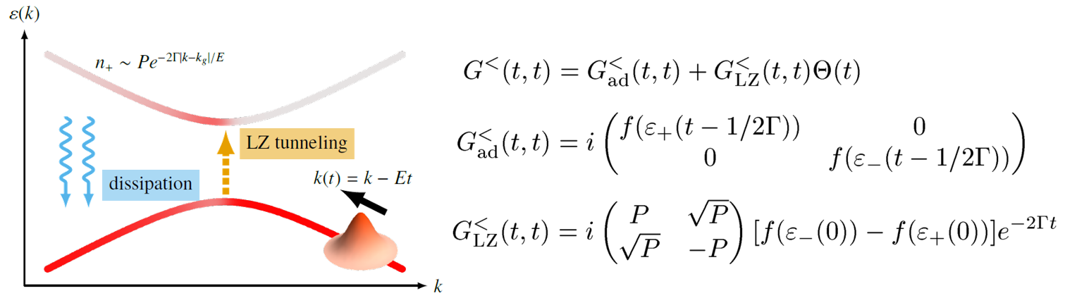 (左) 非平衡定常状態のスケッチ。電場<i>E</i>で加速された電子は確率<i>P</i>のトンネリングによって伝導帯に励起されるが、寿命<i>1/2Γ</i>を迎えると価電子帯に緩和する。この過程が絶えず起こることで定常状態が実現し、指数減衰する非対称な運動量分布<i>n<sub>+</sub></i>が実現される。(右) 得られた非平衡グリーン関数の公式。<i>f</i>はフェルミ分布関数。