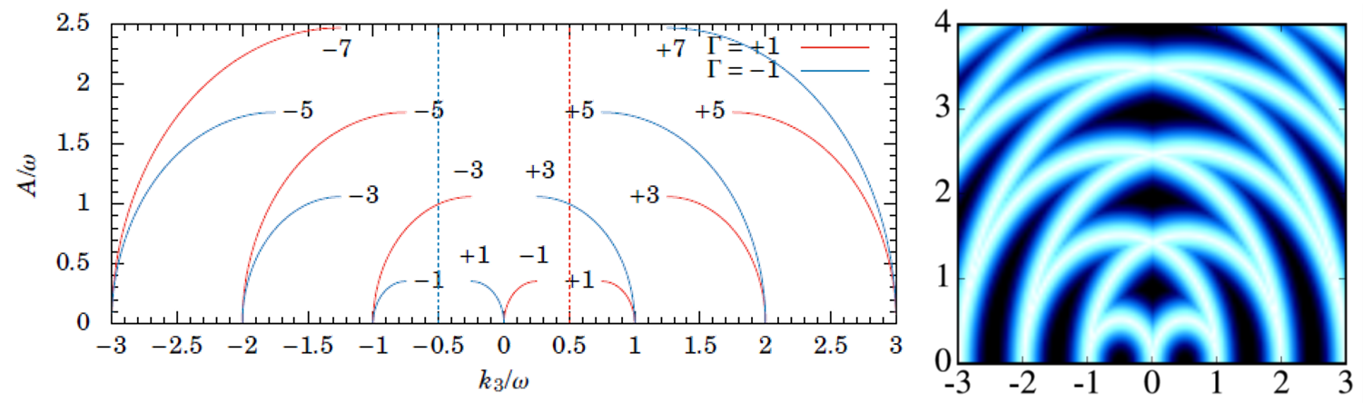 強度<i>A</i>の円偏光をDirac半金属に照射したときに生じるWeyl点(0,0,<i>k<sub>3</sub></i>)の軌跡を、(左)Brillouin-Wignerの摂動論を用いて計算した解析的な軌跡と、(右)数値的に計算した軌跡で比較したもの。破線のところで展開が破綻するためWeyl点どうしの結合は記述できないが、高周波展開では捉えられない無数のWeyl点の生成が記述できている。