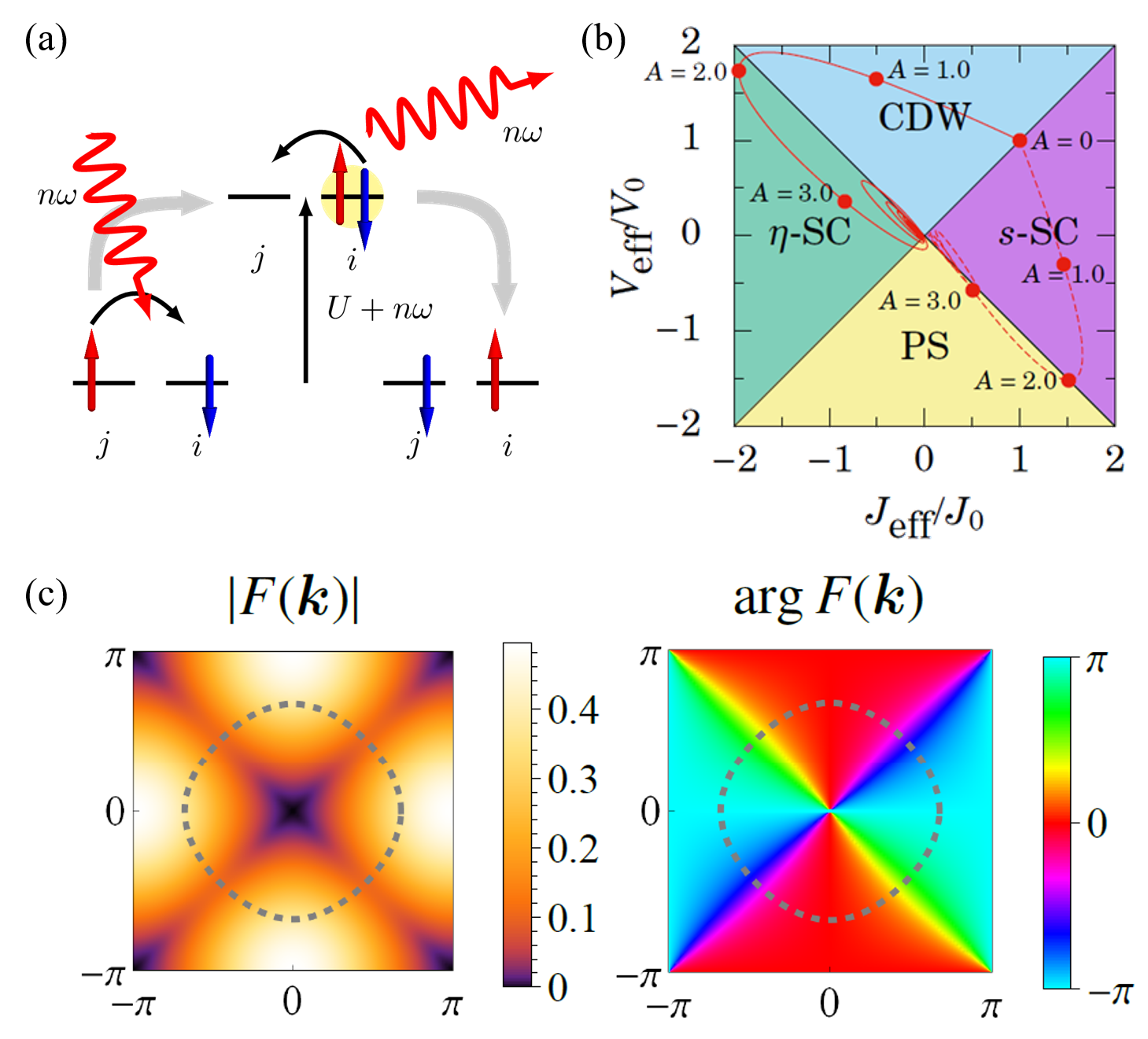 (a) 周期駆動系の強結合展開における仮想遷移。電子がホッピングする際に光子の吸収や放出が起こる。(b) 駆動された引力Hubbard模型の相図。クーパー対のホッピング<i>J</i>と対間の斥力<i>V</i>の実効的な値が外場<i>A</i>の影響で赤い線に沿って変化し、ηペアリング超伝導と呼ばれる特殊な超伝導状態が実現する(実線と破線は駆動周波数が異なる)。<i>s</i>-SC:
通常の<i>s</i>波超伝導、CDW:電荷密度波、η-SC:ηペアリング超伝導、PS:相分離。(c) 円偏光が照射されたときの銅酸化物超伝導体のギャップ関数の絶対値と位相を波数空間でプロットしたもの。